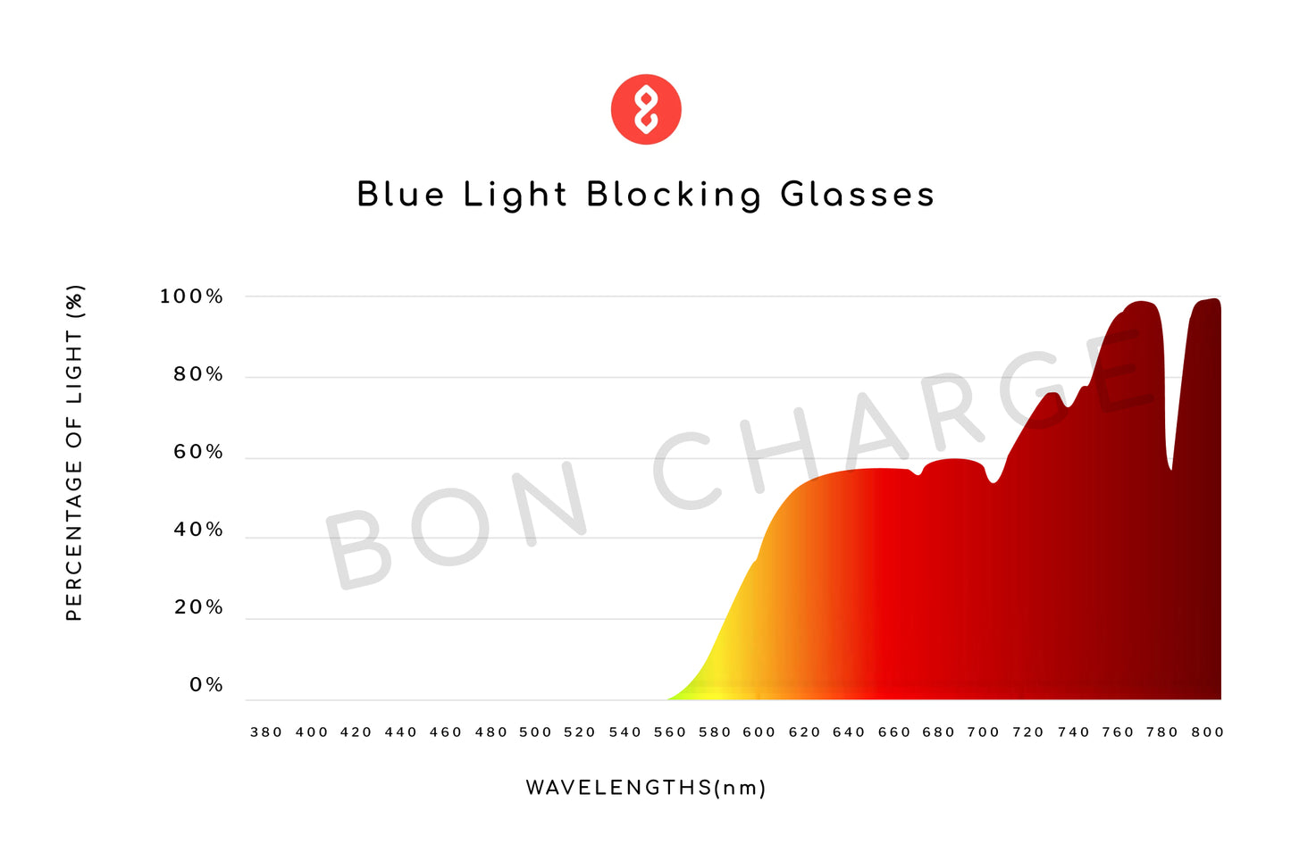 Spectrometer Test Results of Onyx Blue Light Blocking Glasses