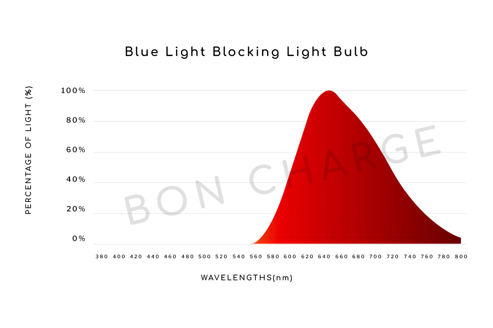 Spectrometer Test Results of Blue Light Blocking Light Bulb
