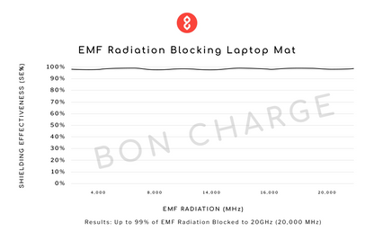 Test Results of EMF Radiation Blocking Laptop Mat