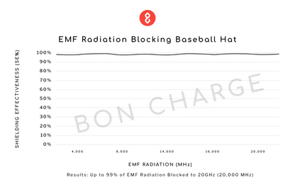 Test Results of EMF Radiation Blocking Baseball Hat