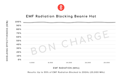 Test Results of EMF Radiation Blocking Beanie Hat