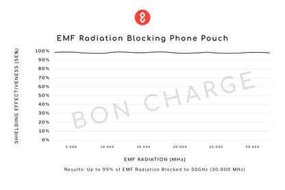 Test Results of EMF Radiation Blocking Phone Pouch Cybersecurity, Privacy & EMP Attack Shield