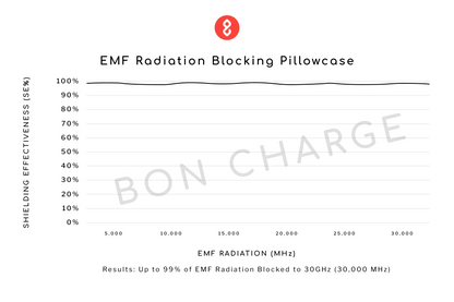 Test Results of EMF Radiation Blocking Pillowcase