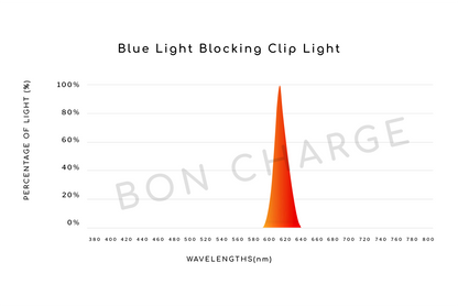 Spectrometer Test Results of Blue Light Blocking Clip Light